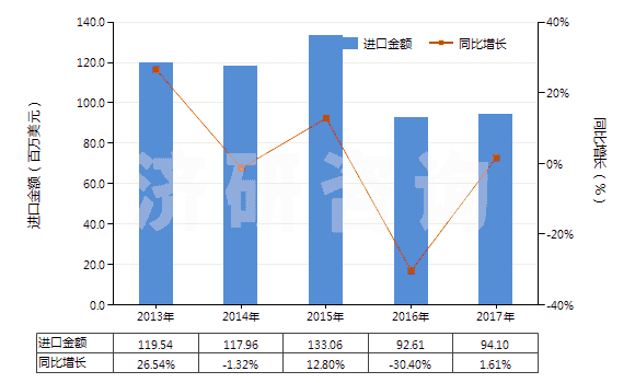 2013-2017年中國非零售包裝的除草劑成藥(HS38089319)進口總額及增速統(tǒng)計